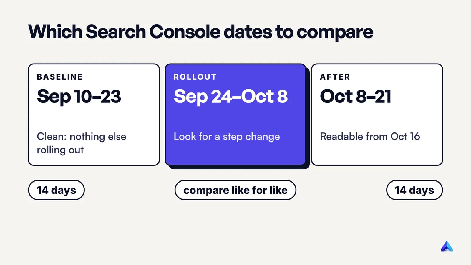 Timeline of Search Console date ranges to compare: baseline Sep 10 to 23, rollout Sep 24 to Oct 8, after window Oct 8 to 21