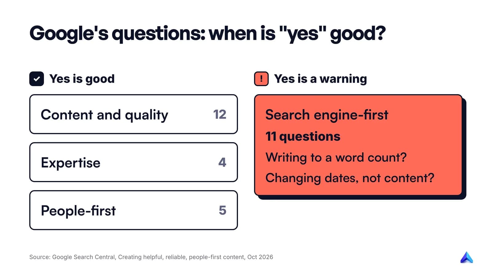 Google's four question sets: a yes is good on three of them and a warning sign on the search engine-first list