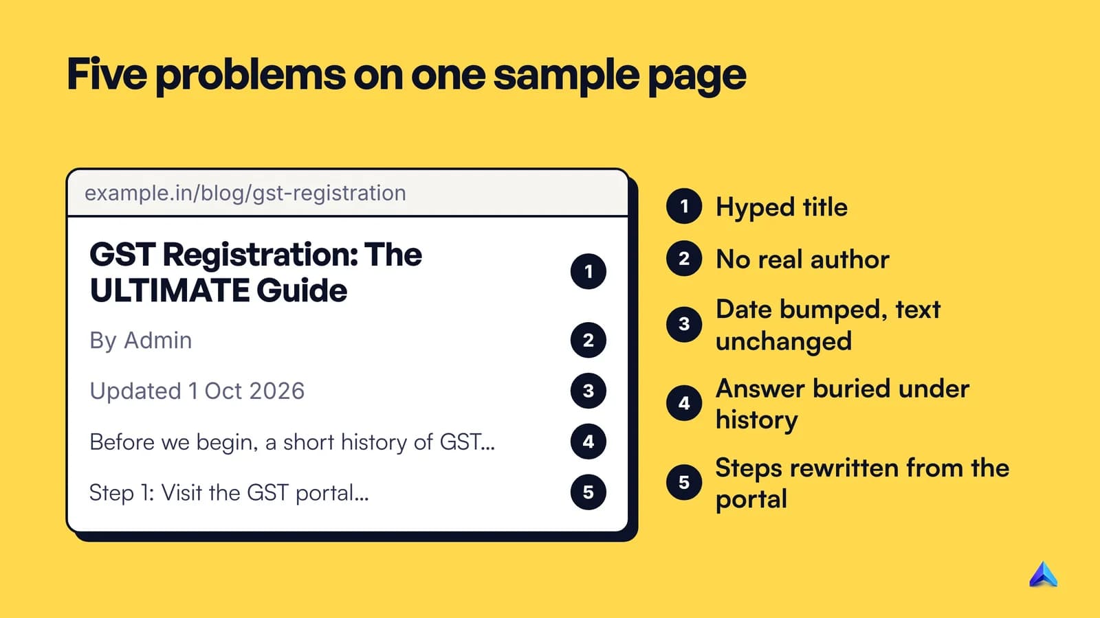 Annotated mock of a sample GST guide marking five problems, from a hyped title to steps copied from the portal