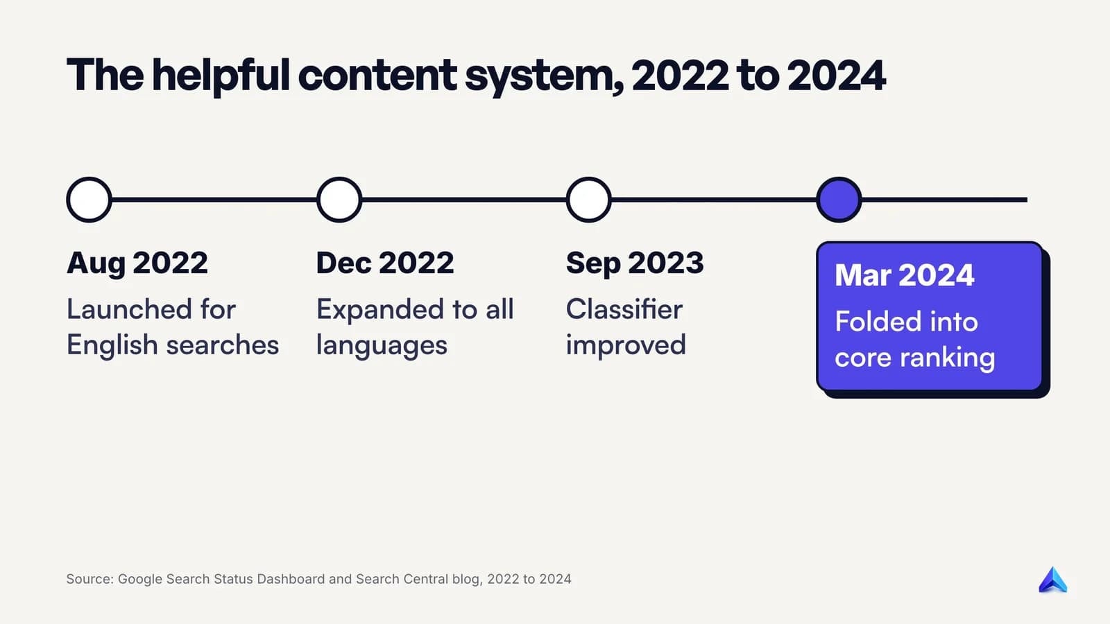 Timeline of Google's helpful content system from the August 2022 launch to its merger into core ranking in March 2024