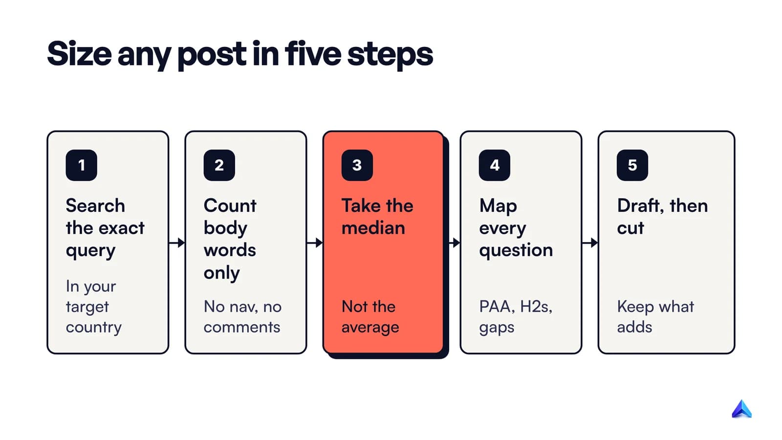 Five steps to size a blog post: search the query, count body words, take the median, map questions, draft and cut