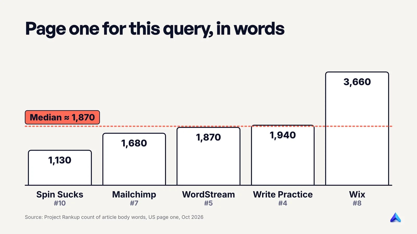 Body word counts of the five articles ranking for this query in the US, October 2026, median about 1,870