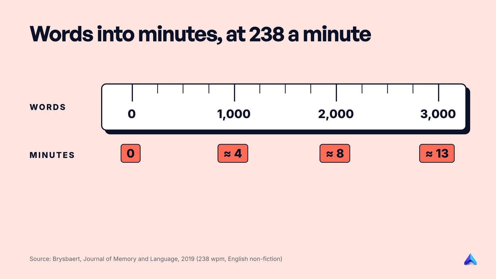 Word count converted to reading time at 238 words per minute: 1,000 words is about 4 minutes, 2,000 about 8, 3,000 about 13