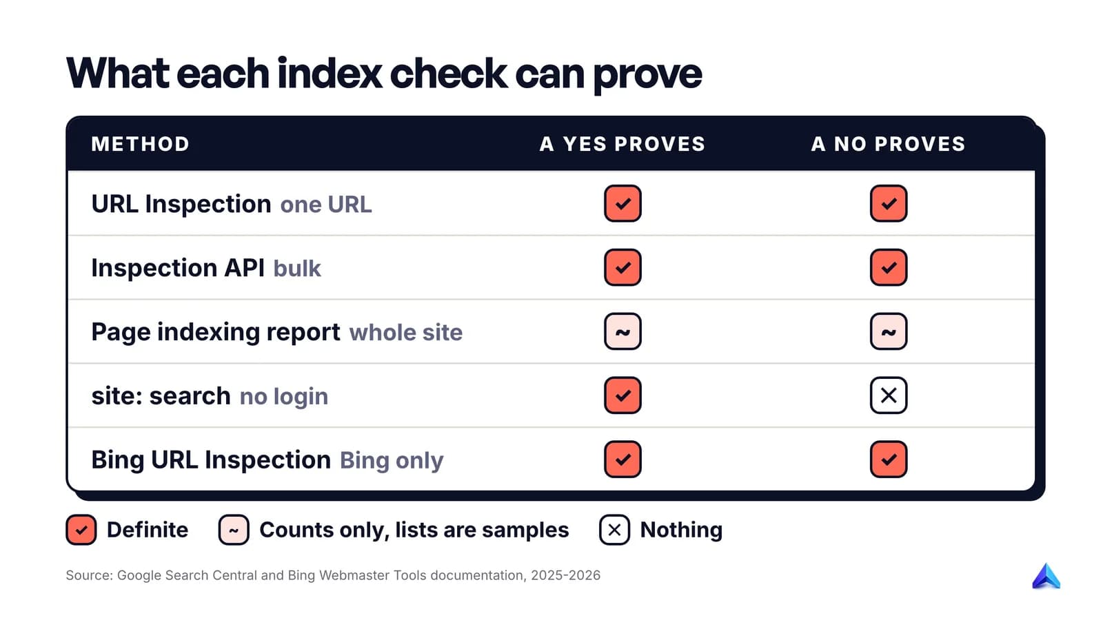 Five ways to check if a page is indexed, ranked by how much a yes and a no from each method can be trusted