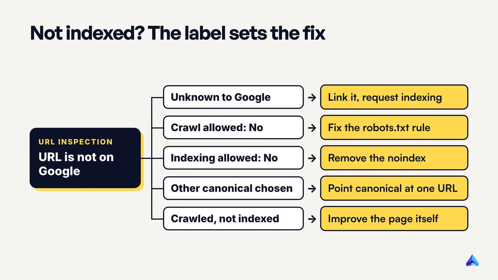Decision tree from a URL Inspection result to the next step: request indexing, remove a block, fix a canonical, or improve the page