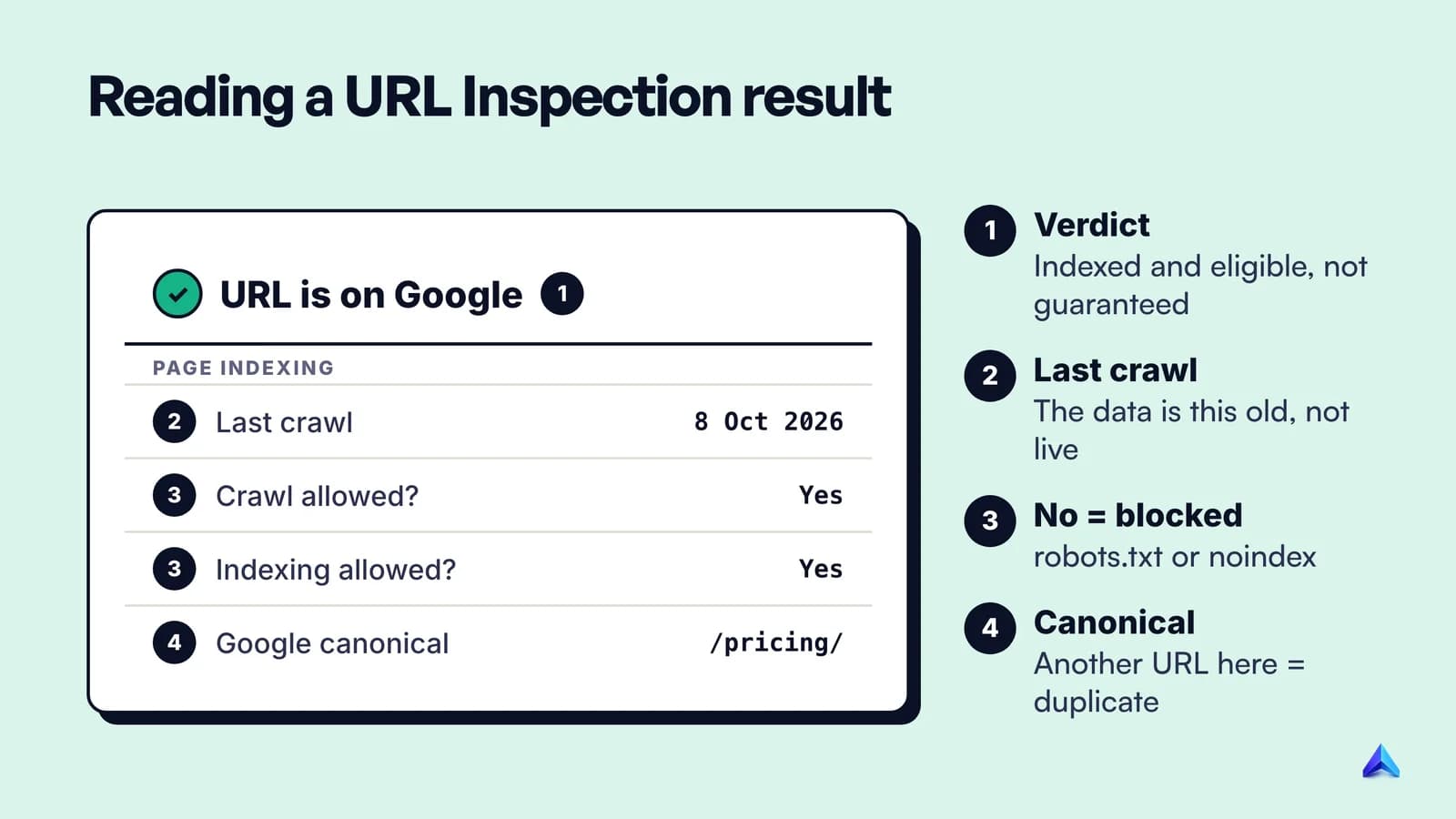 Annotated URL Inspection result showing the verdict, last crawl date, crawl and indexing allowed fields, and the Google-selected canonical