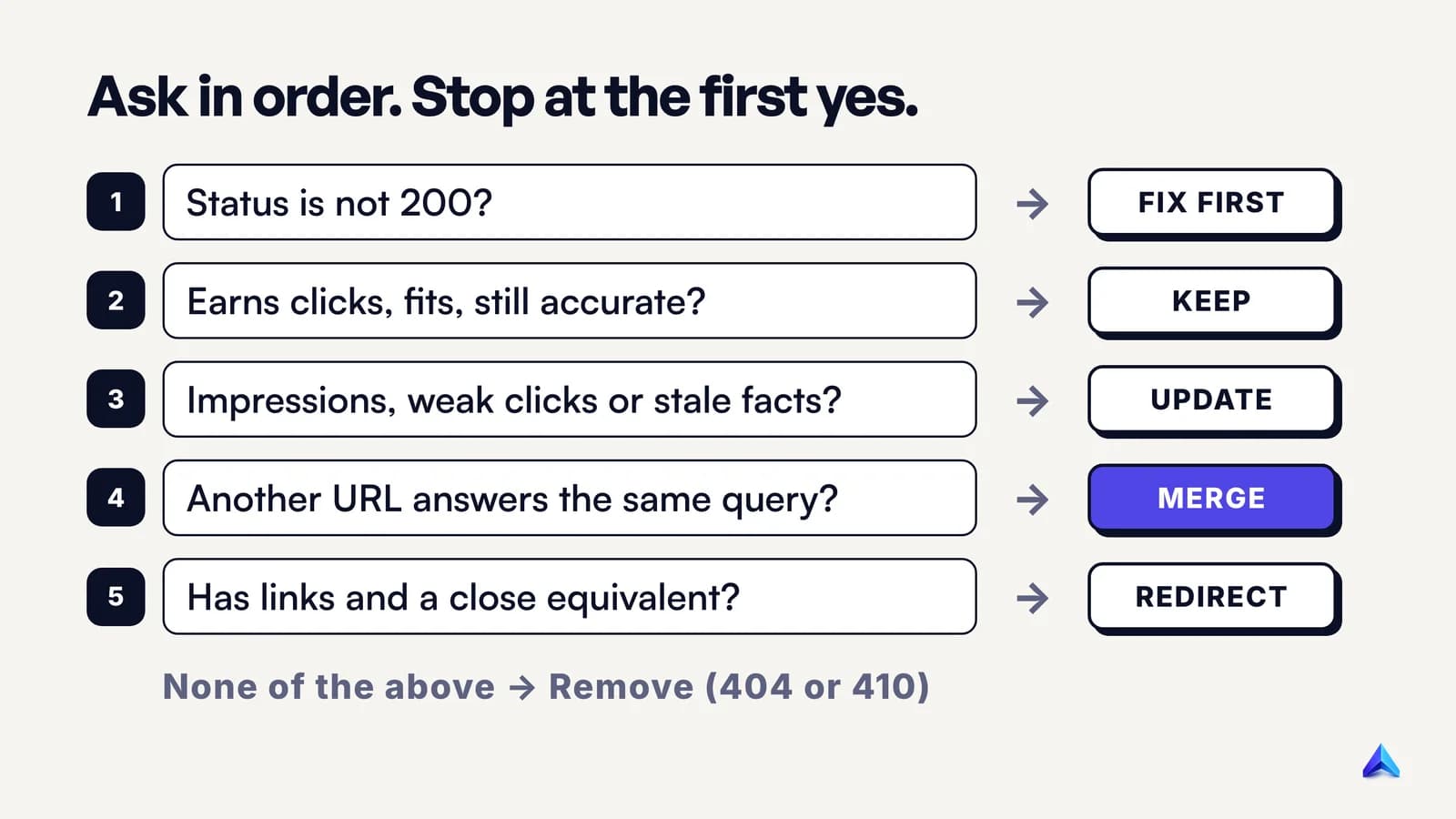 Decision tree for a content audit: status code first, then clicks and fit, then overlap, then links, ending in keep, update, merge, redirect or remove