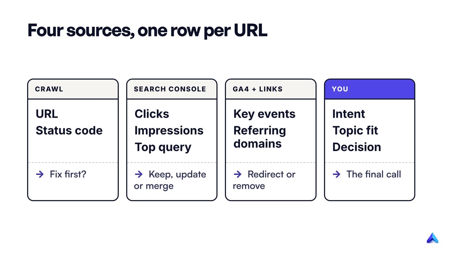 An annotated content audit spreadsheet with columns for URL, status, clicks, impressions, top query, key events, links and a decision column
