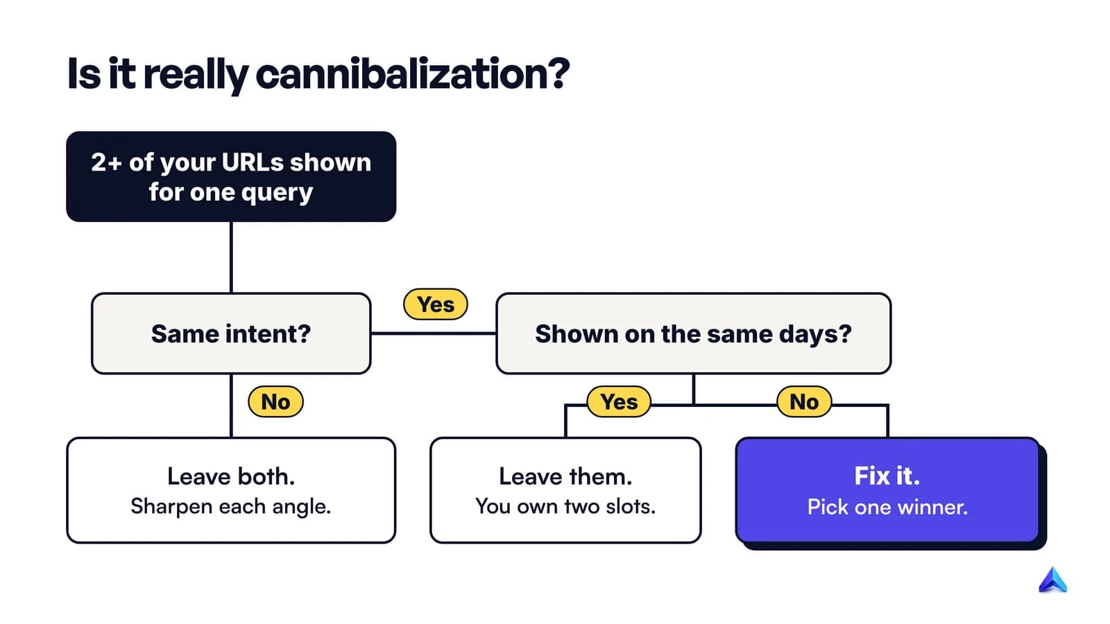 Decision tree: two of your URLs shown for one query lead to leave both, leave them, or fix it, depending on intent and dates