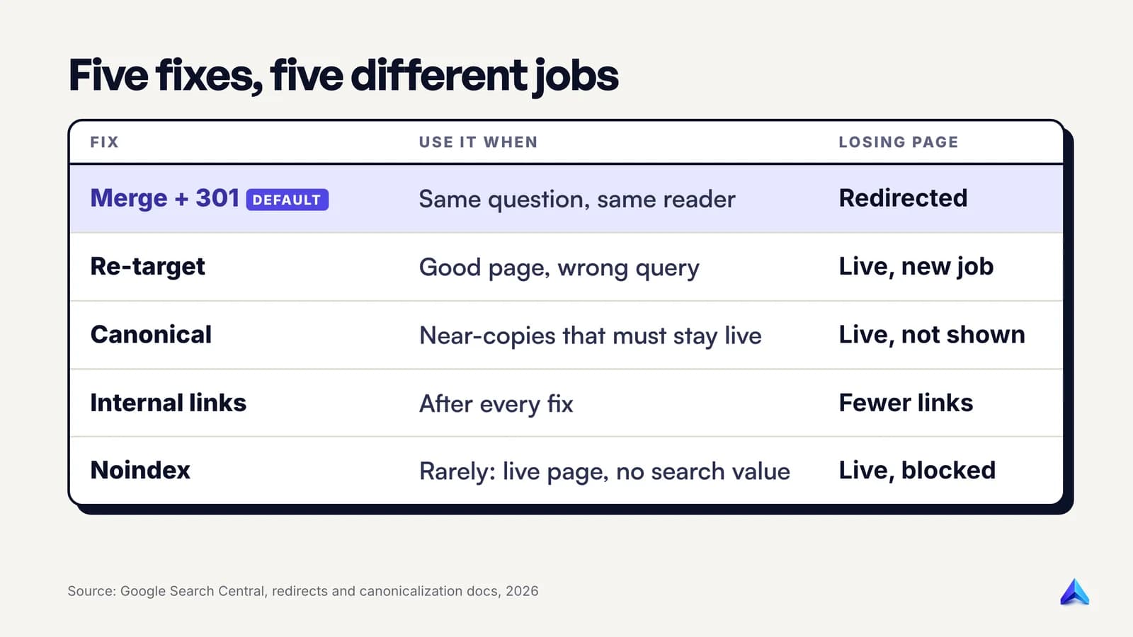 Five fixes compared: when to use merge and 301, re-target, canonical, internal links or noindex, and what each one leaves live