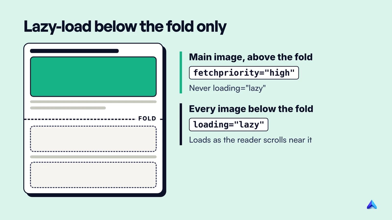 Page diagram: the hero image above the fold loads eagerly with fetchpriority high, images below the fold use loading lazy