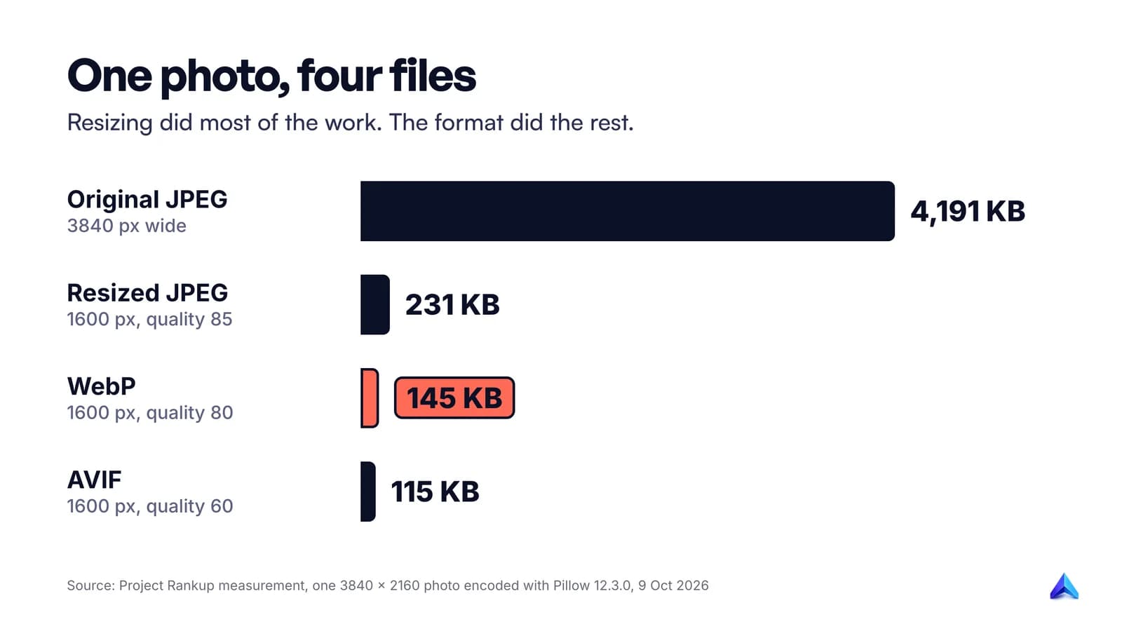 Bar chart of our own measurement: a 4,191 KB original photo shrinks to 231 KB as a resized JPEG, 145 KB as WebP and 115 KB as AVIF