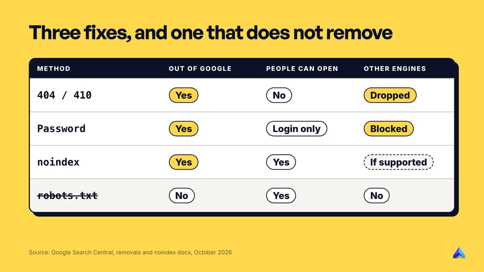 Comparison of 404 or 410, password protection, noindex and robots.txt: the first three keep a page out of Google, robots.txt does not
