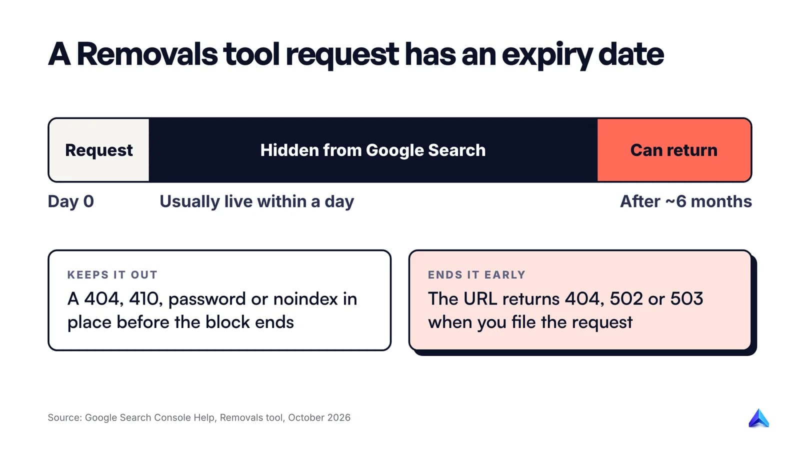 Timeline of a Removals tool request: hidden within about a day, blocked for roughly six months, then eligible to reappear unless a permanent fix is in place
