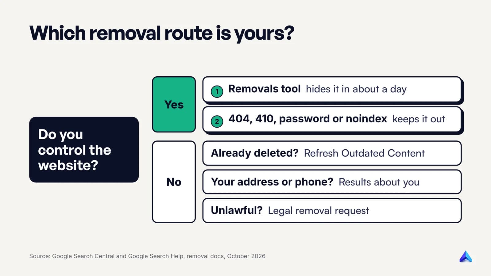 Decision tree for removing a page from Google: site owners use the Removals tool plus a permanent fix, everyone else uses Results about you, Refresh Outdated Content or a legal request