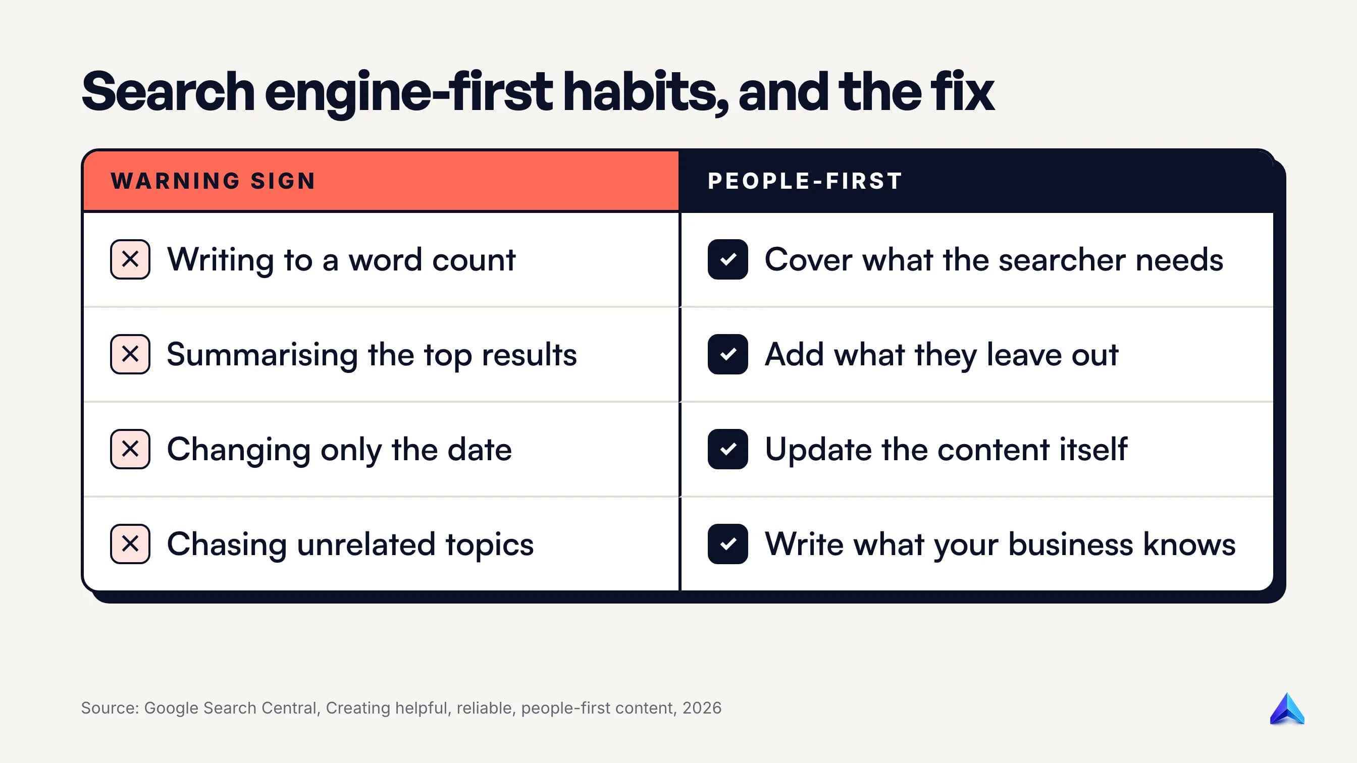 Google's warning signs of search engine-first content compared with the people-first habit that replaces each one