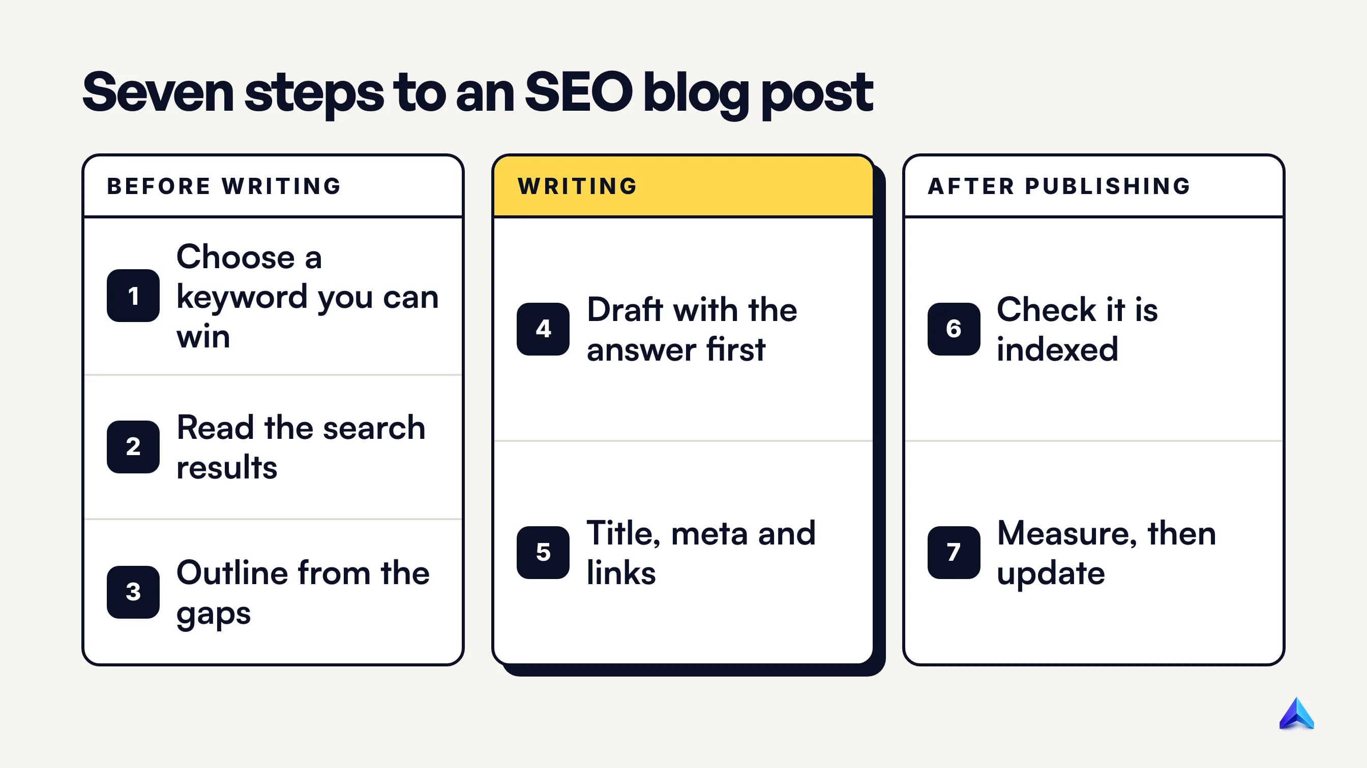 Seven steps to an SEO blog post: choose a winnable keyword, read the SERP, outline, draft, optimise title and links, publish, then measure and update
