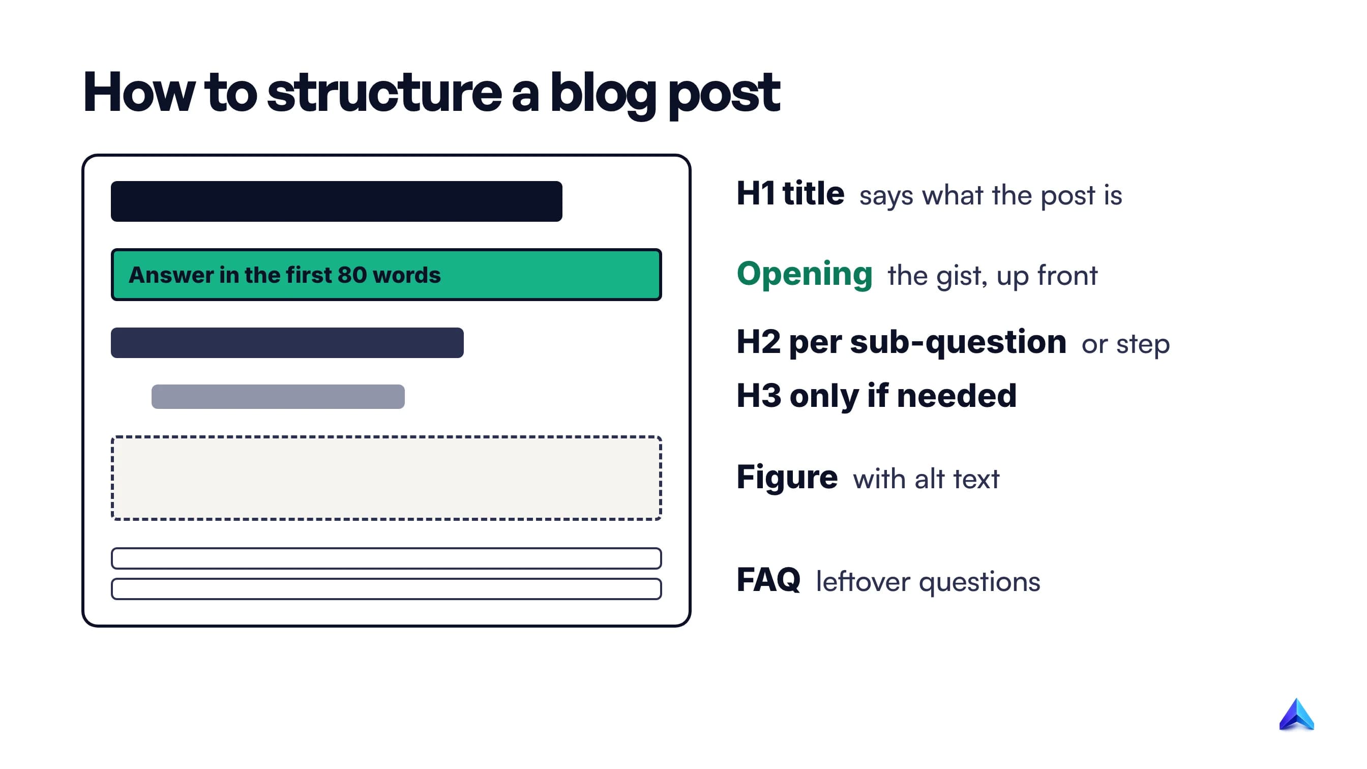 Anatomy of an SEO blog post: a descriptive title, an answer in the first 80 words, H2 sections for each sub-question, H3s for detail, a figure with alt text, and an FAQ