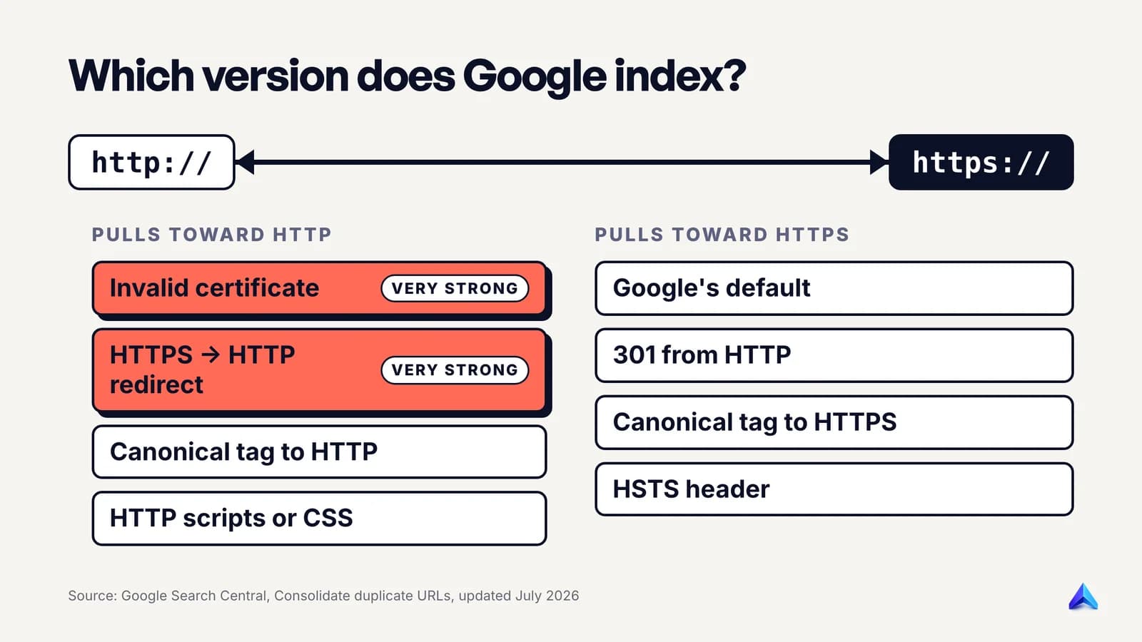 Signals that pull Google toward the HTTPS or the HTTP version of a page, with bad certificates and HTTPS-to-HTTP redirects pulling hardest