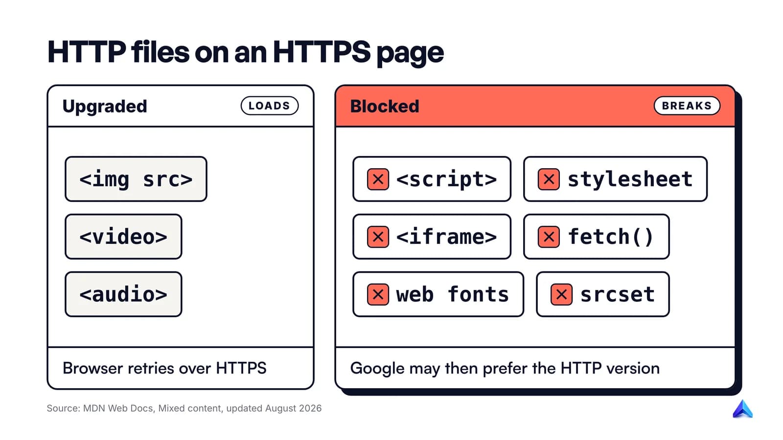 How browsers handle HTTP resources on an HTTPS page: images, audio and video are upgraded, while scripts, stylesheets, iframes and fonts are blocked
