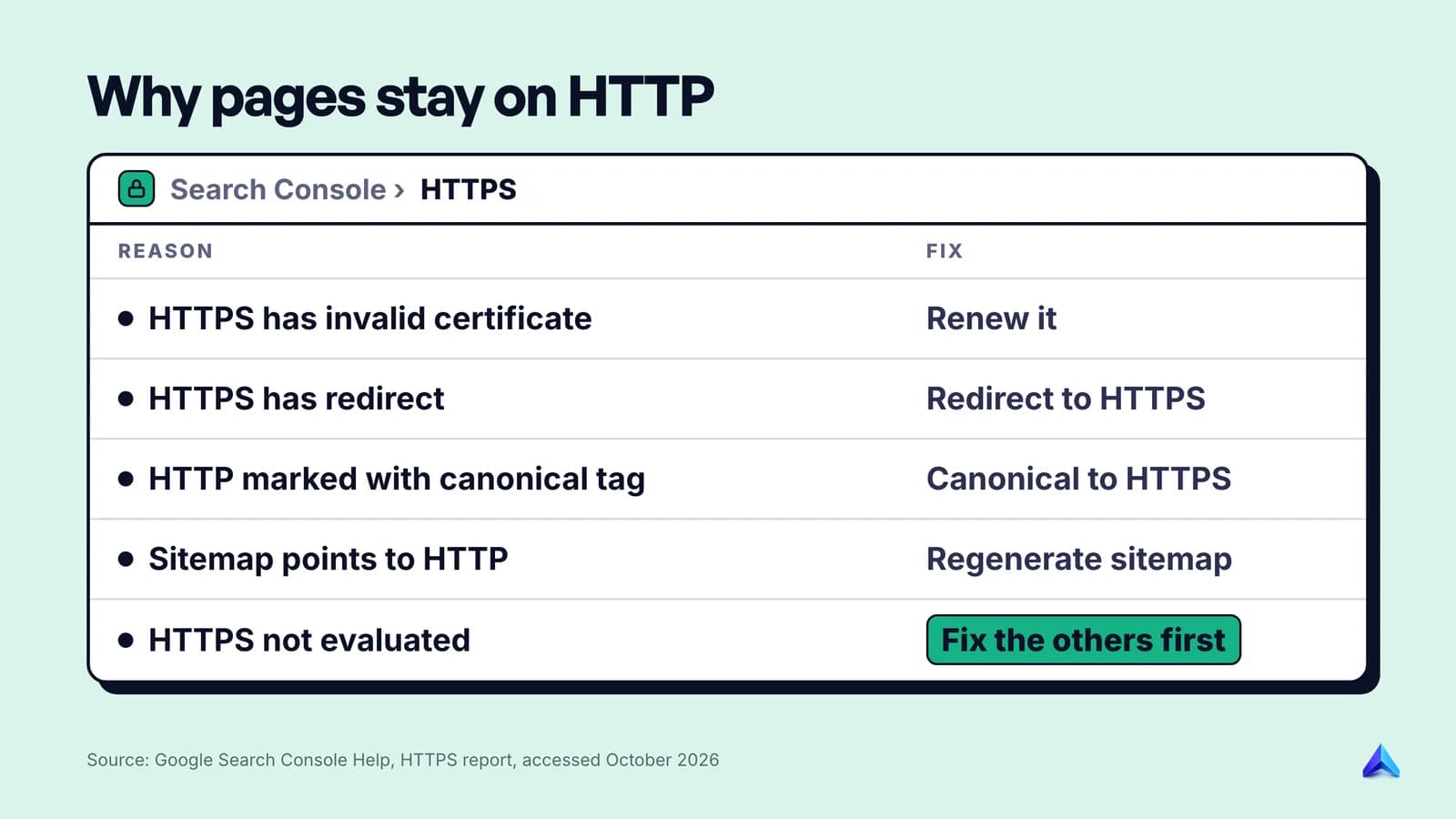 Search Console HTTPS report reasons a page stays on HTTP, such as an invalid certificate or HTTP sitemap, with the fix for each