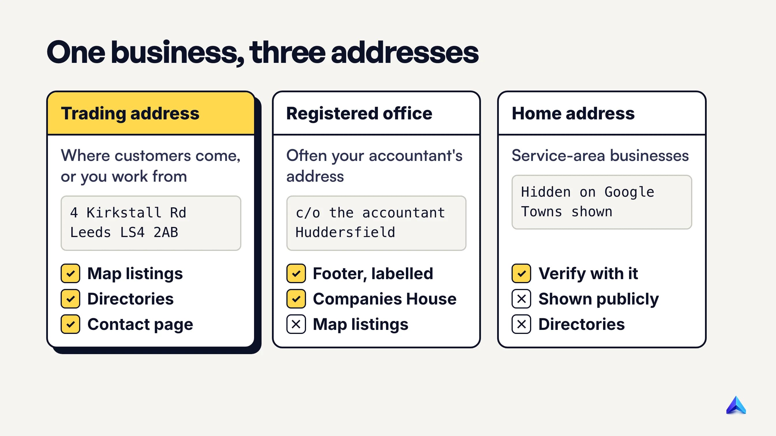 Which of your UK addresses goes where: trading address on Google and directories, registered office only in the website footer, home address hidden for service-area businesses