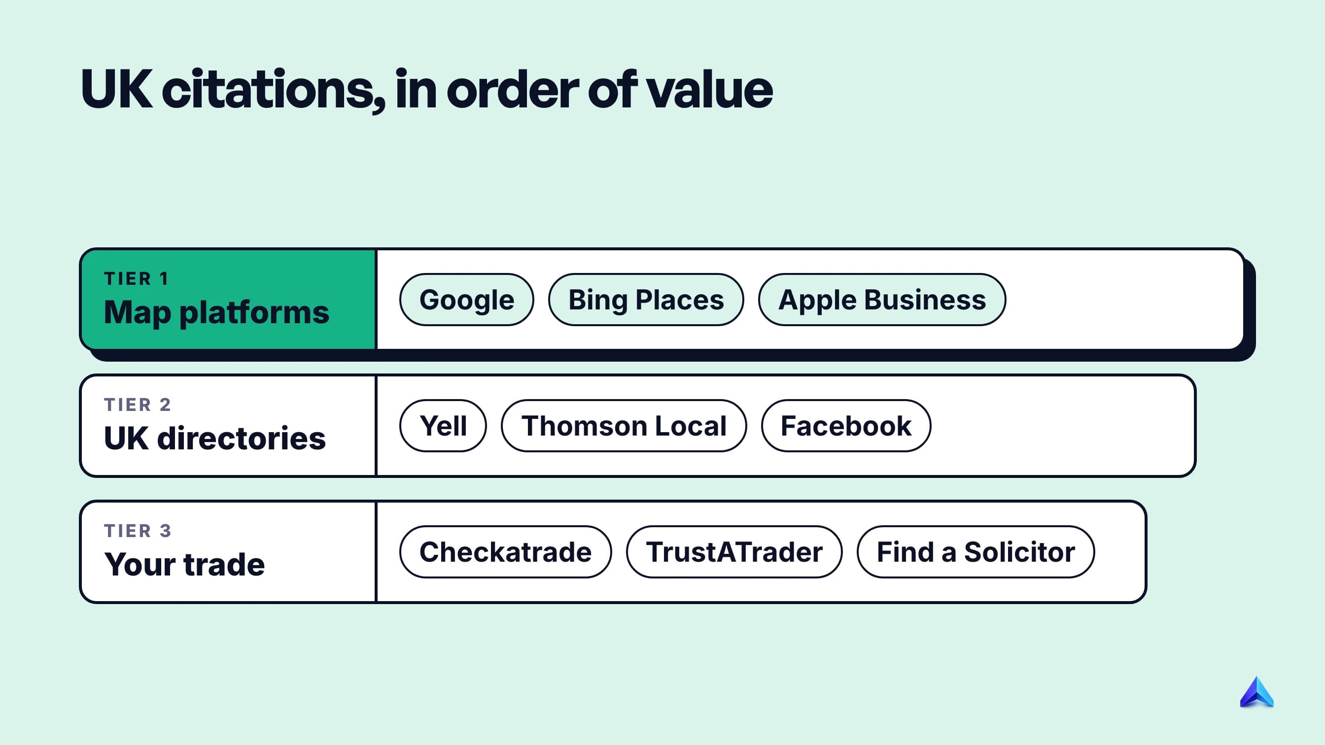 UK citations in three tiers: map platforms first, then Yell, Thomson Local and Facebook, then one or two trade or professional bodies