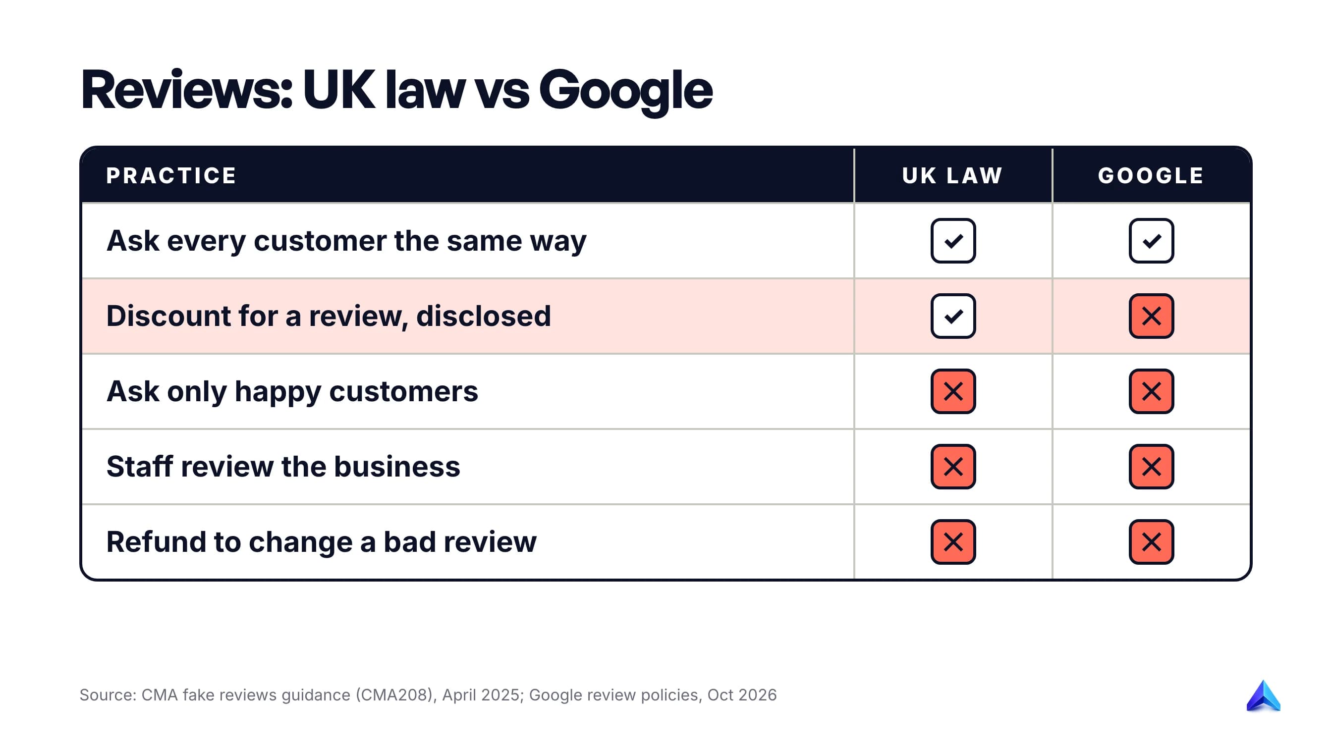 What UK law allows and what Google allows for reviews: Google is stricter, banning any incentive even when disclosed