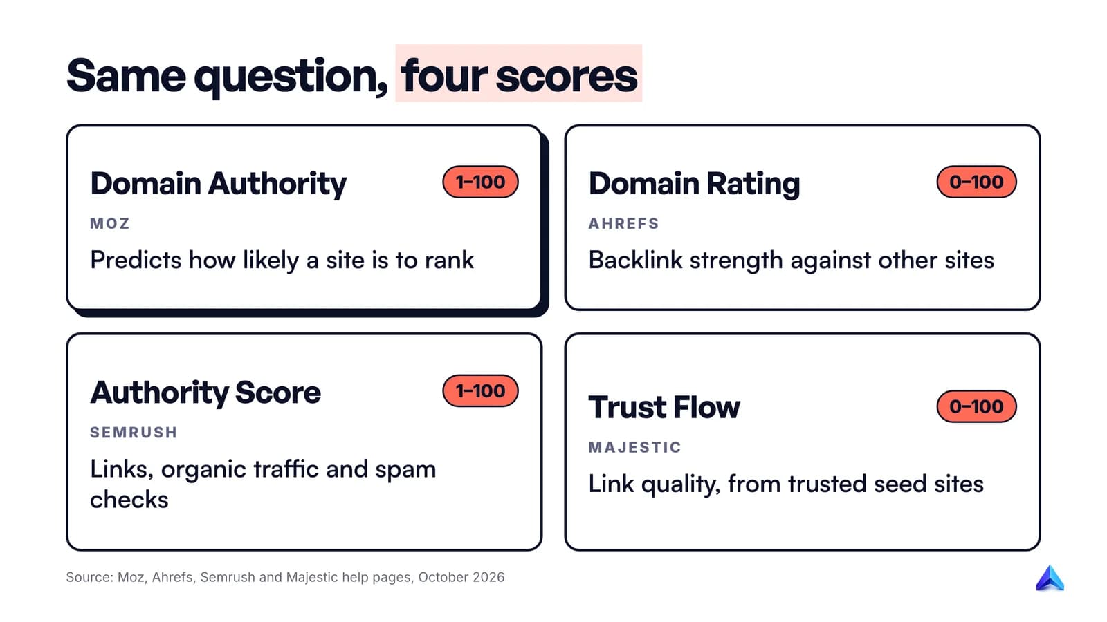 Four authority scores defined by their own vendors: Moz Domain Authority, Ahrefs Domain Rating, Semrush Authority Score and Majestic Trust Flow