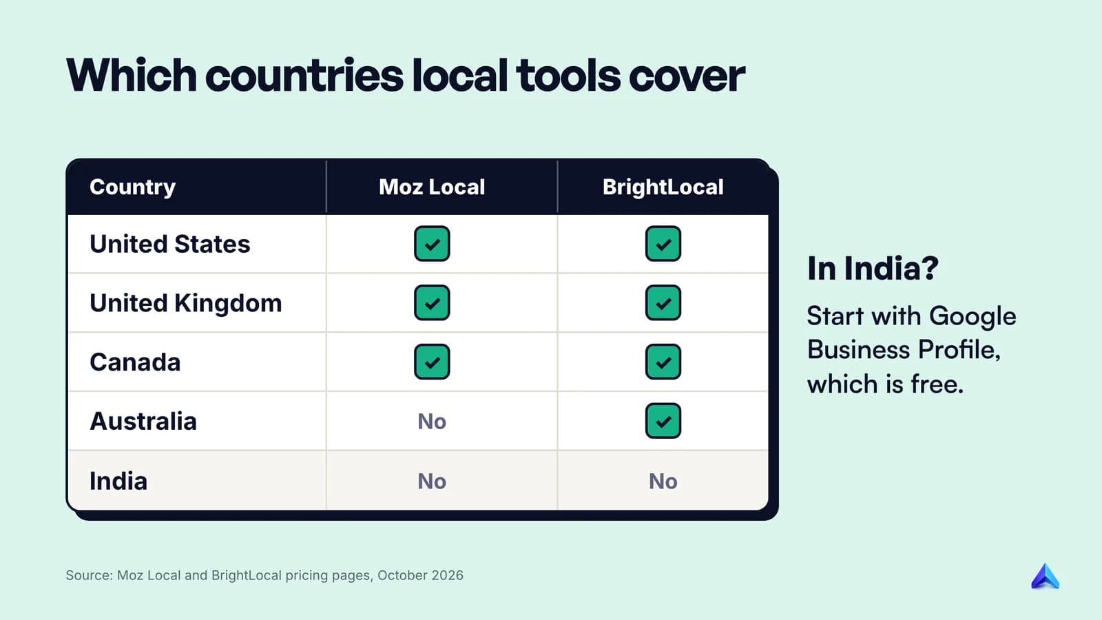 Which local listing tools cover which countries: Moz Local covers the US, UK and Canada; BrightLocal adds Australia; neither covers India