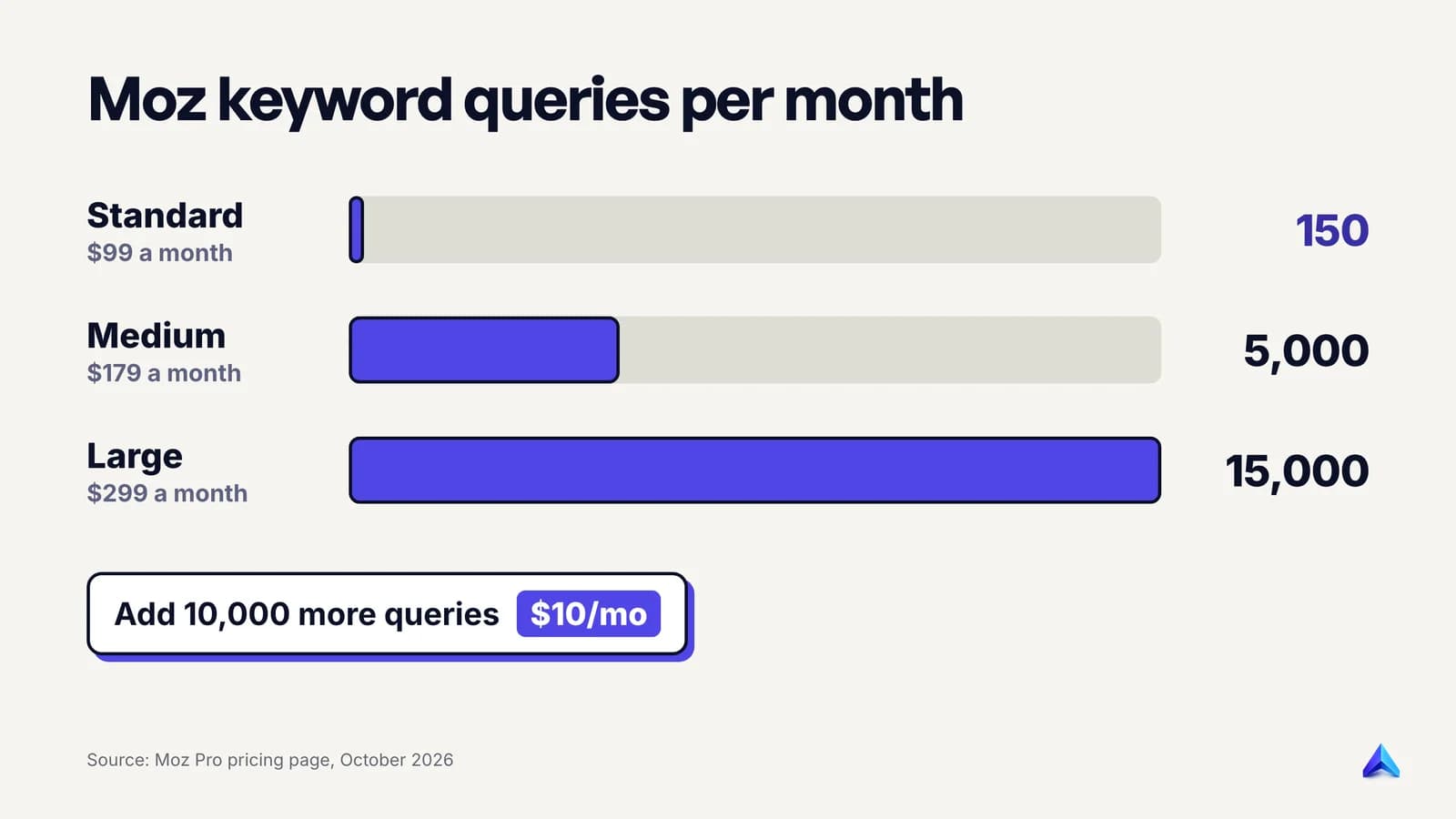 Moz Pro keyword queries per month: Standard 150, Medium 5,000, Large 15,000, with a $10 add-on for 10,000 more