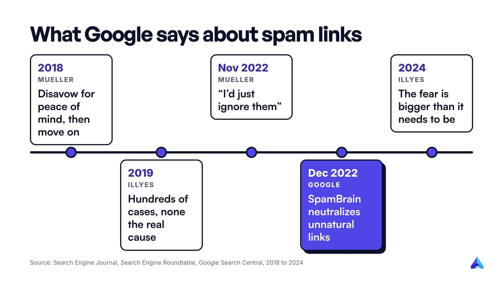 Timeline of what Google has said about spam links and negative SEO, from Mueller in 2018 to Illyes in 2024