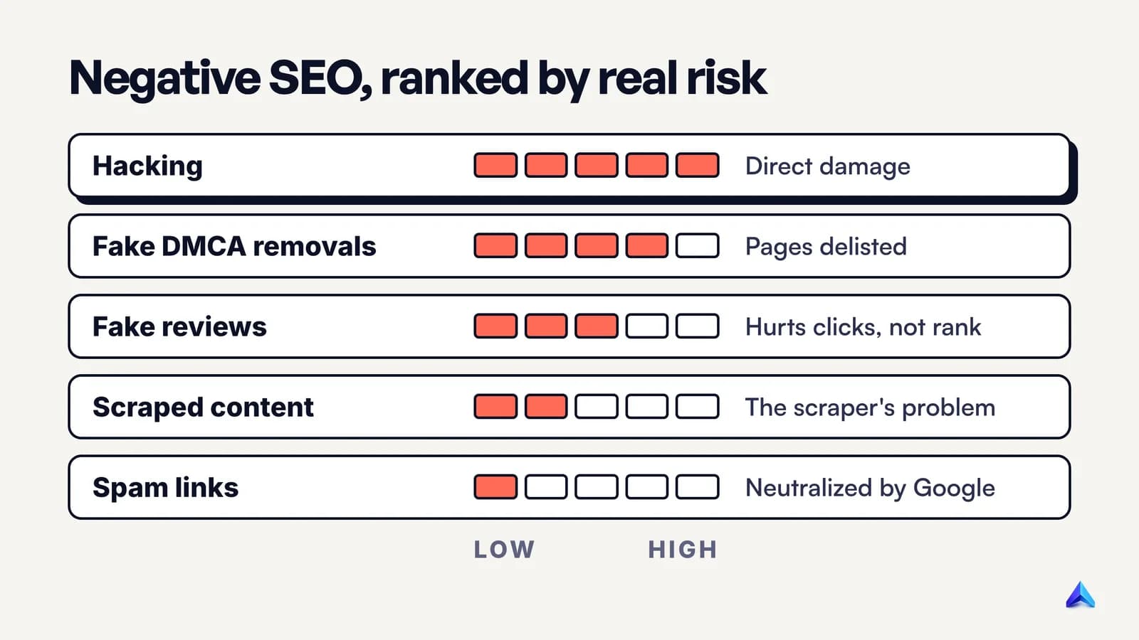 Five forms of negative SEO ranked by real risk: hacking high, fake removal requests high, fake reviews medium, scraped content low, spam links low