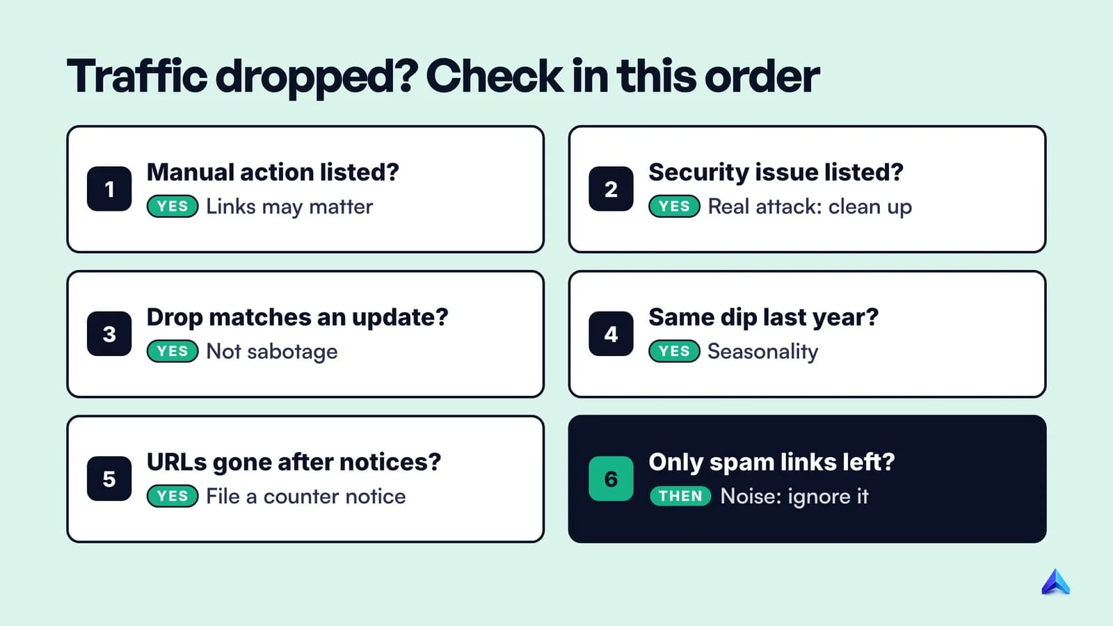 Decision flow for a traffic drop: check manual actions, security issues, update dates, seasonality, then removed URLs, before suspecting links