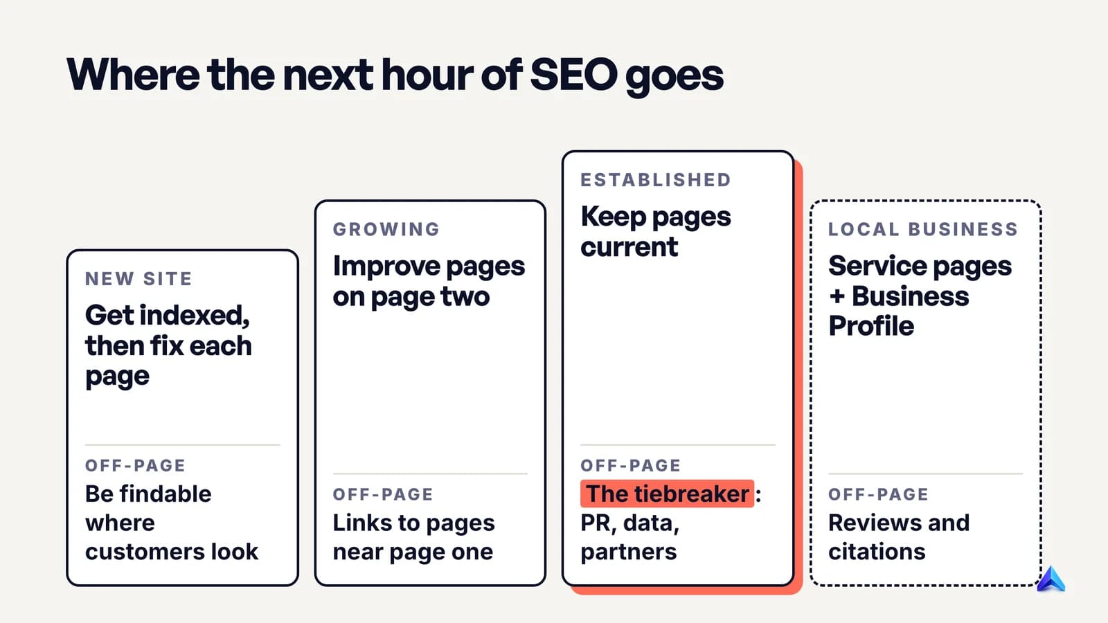 Where SEO effort should go at each stage of a site: new sites fix technical basics and on-page first, growing sites improve pages close to page one, established sites win the tiebreak with off-page reputation