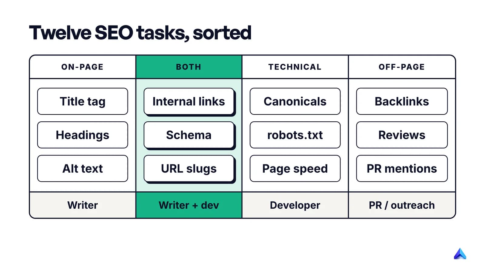 Twelve common SEO tasks sorted into on-page, technical and off-page, with internal links, schema and URL slugs shown in the overlap between on-page and technical