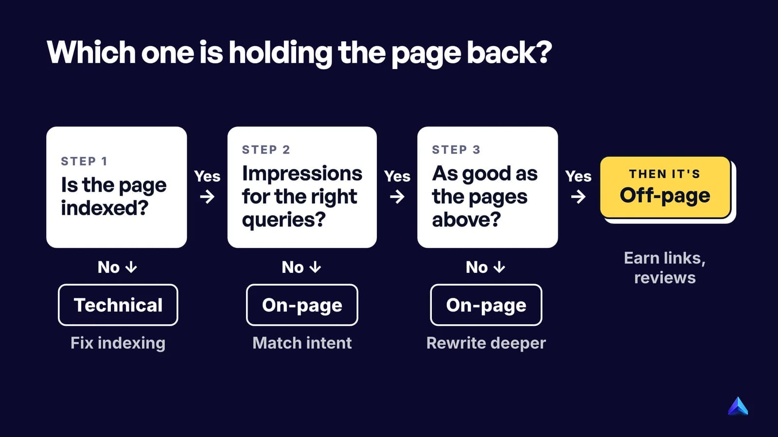 Decision tree for diagnosing a page that does not rank: not indexed means technical, no relevant impressions means on-page, stuck just below page one with strong content means off-page
