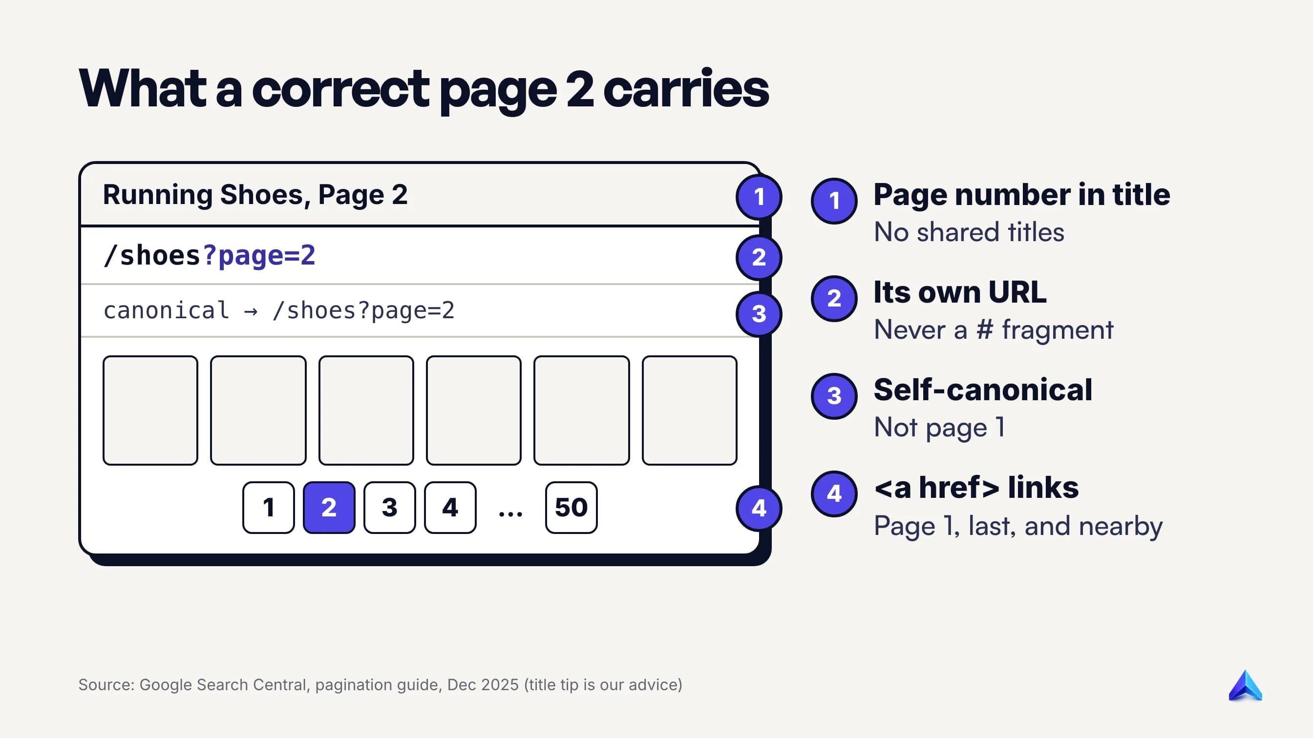 Annotated mock-up of page 2 of a category: its own ?page=2 URL, a self-referencing canonical, a title with the page number, numbered a href links, and a link back to page 1