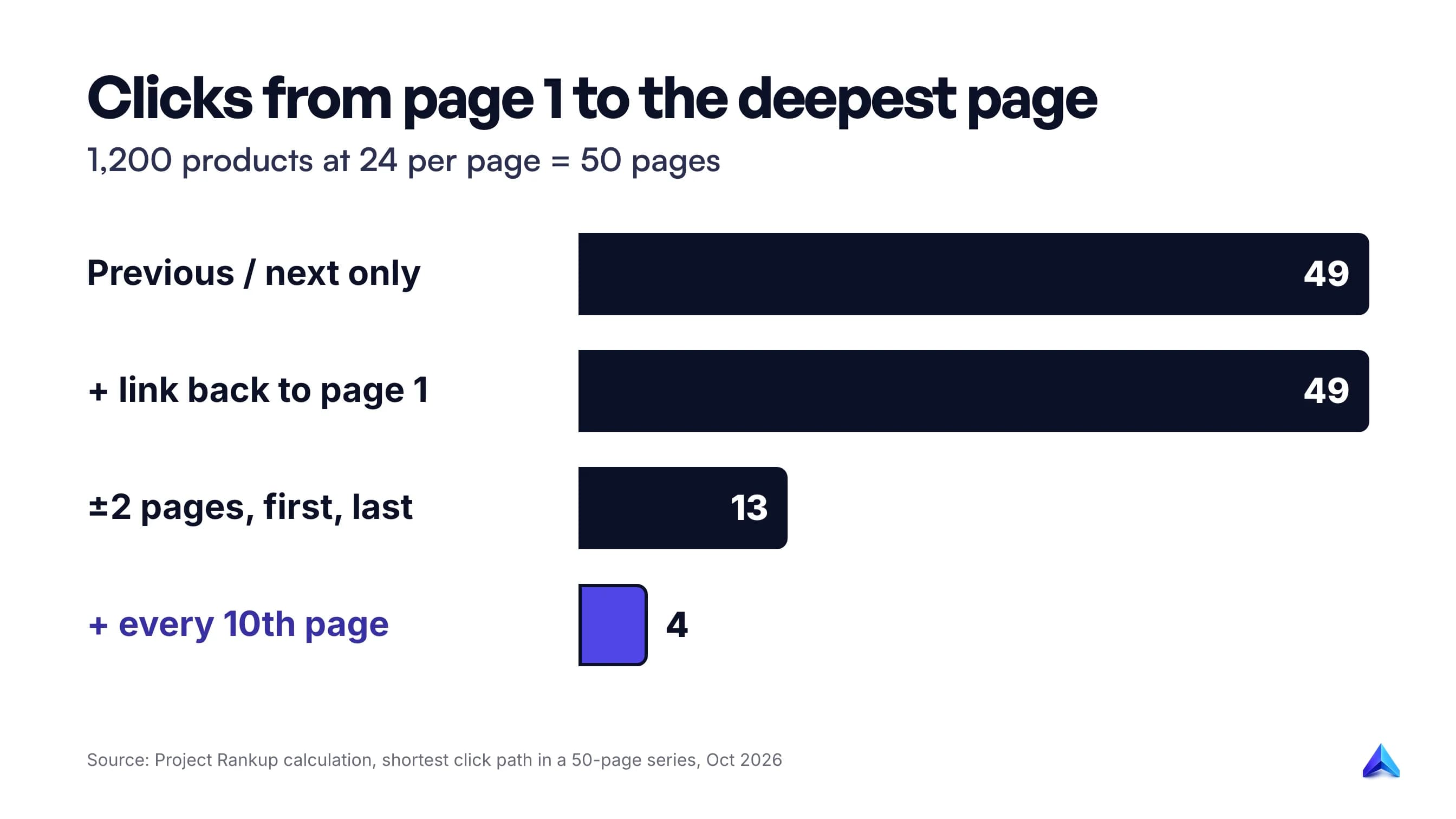 Bar chart of clicks from page 1 to the deepest page in a 50-page series: previous/next only 49, adding a link to page 1 still 49, two either side plus first and last 13, adding every tenth page 4