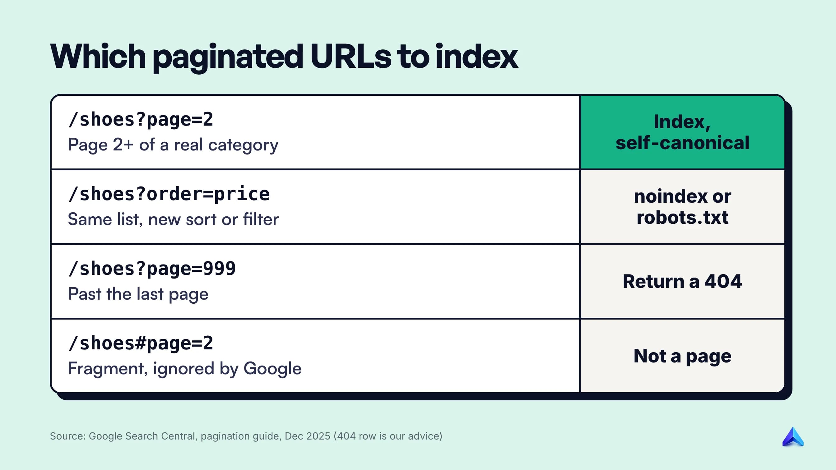 Decision table for paginated URLs: index page 2 onwards of a category, noindex sort and filter variants, return 404 for empty pages, and fragment URLs are not pages at all