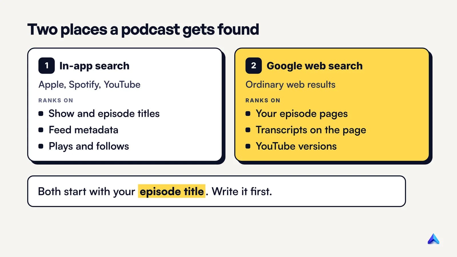 Two discovery paths for a podcast: in-app search on Apple, Spotify and YouTube reads feed titles and engagement; Google web search reads episode pages and transcripts