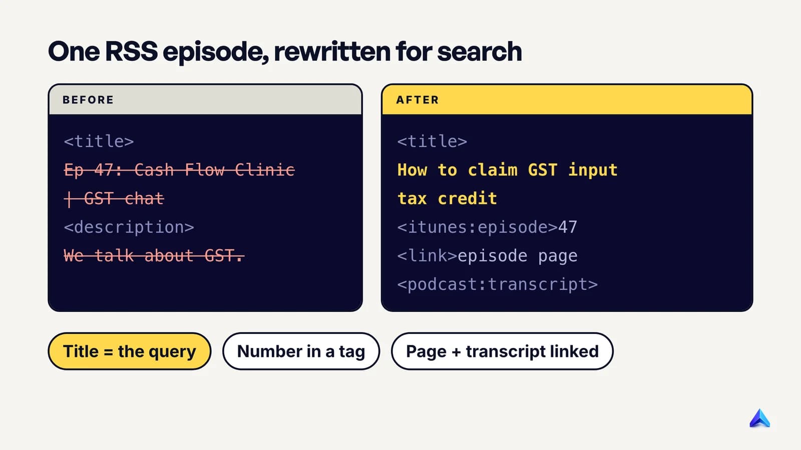 An RSS episode item before and after: the number and show name move out of the title into itunes tags, the title becomes a searchable question, and transcript and page links are added