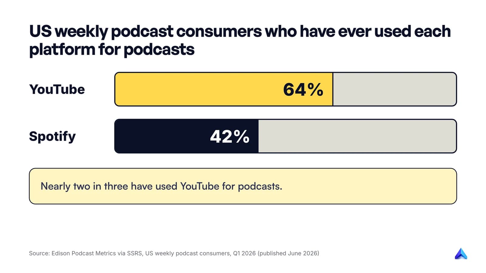 Share of US weekly podcast consumers who have ever used each platform for podcasts in Q1 2026: YouTube 64%, Spotify 42%
