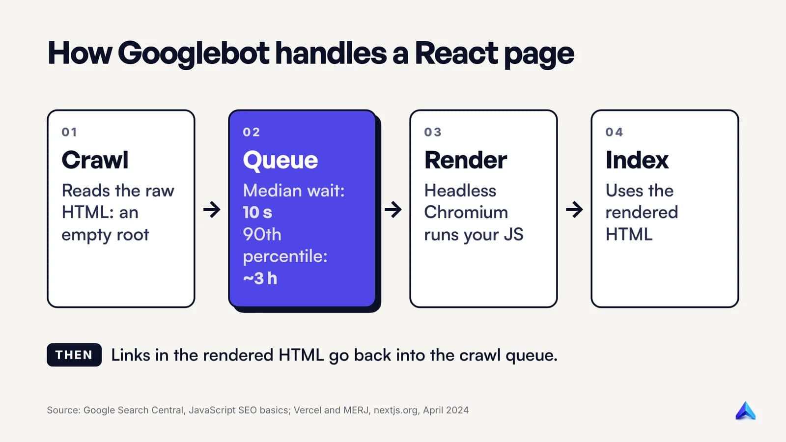 Googlebot's two passes on a React page: it fetches the raw HTML, waits in a render queue, then runs JavaScript and indexes the rendered HTML