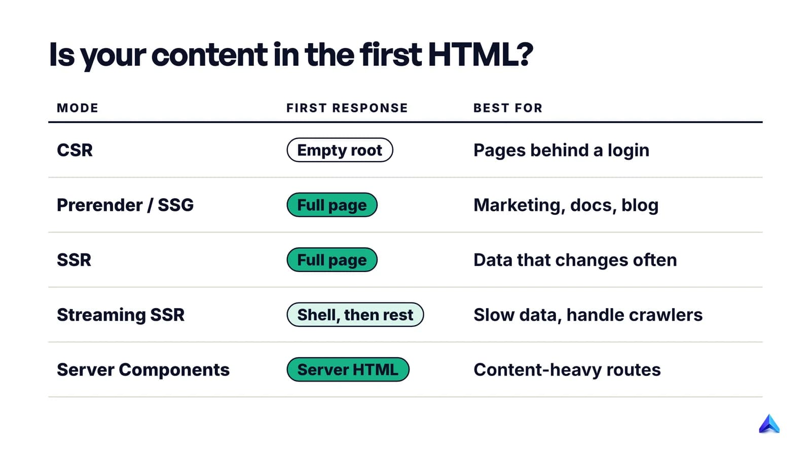 What the first HTML response contains under client-side rendering, prerendering, server rendering and streaming SSR, and which pages suit each