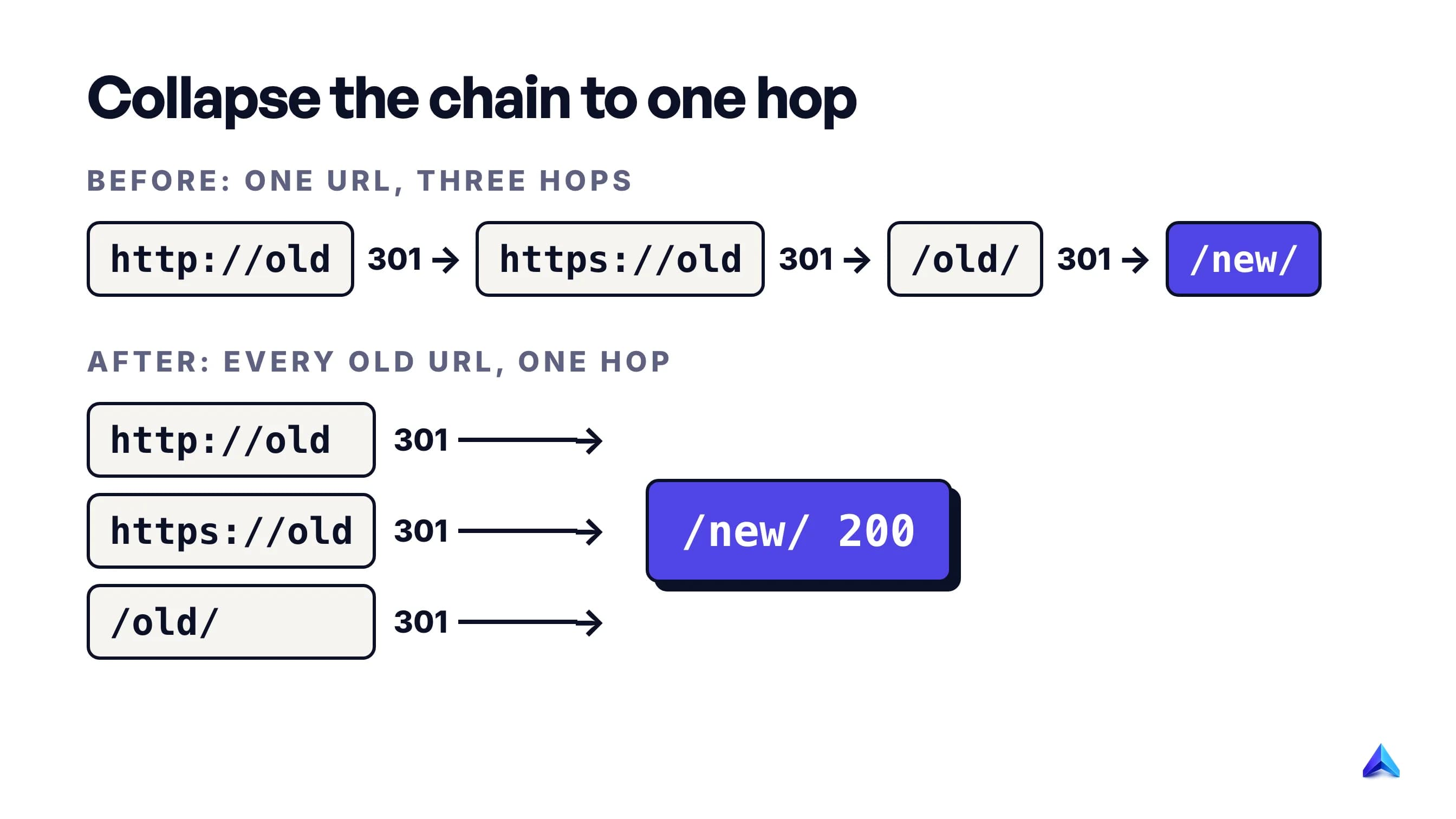 Before and after: a three-hop redirect chain, then each old URL redirecting with one 301 straight to the final page
