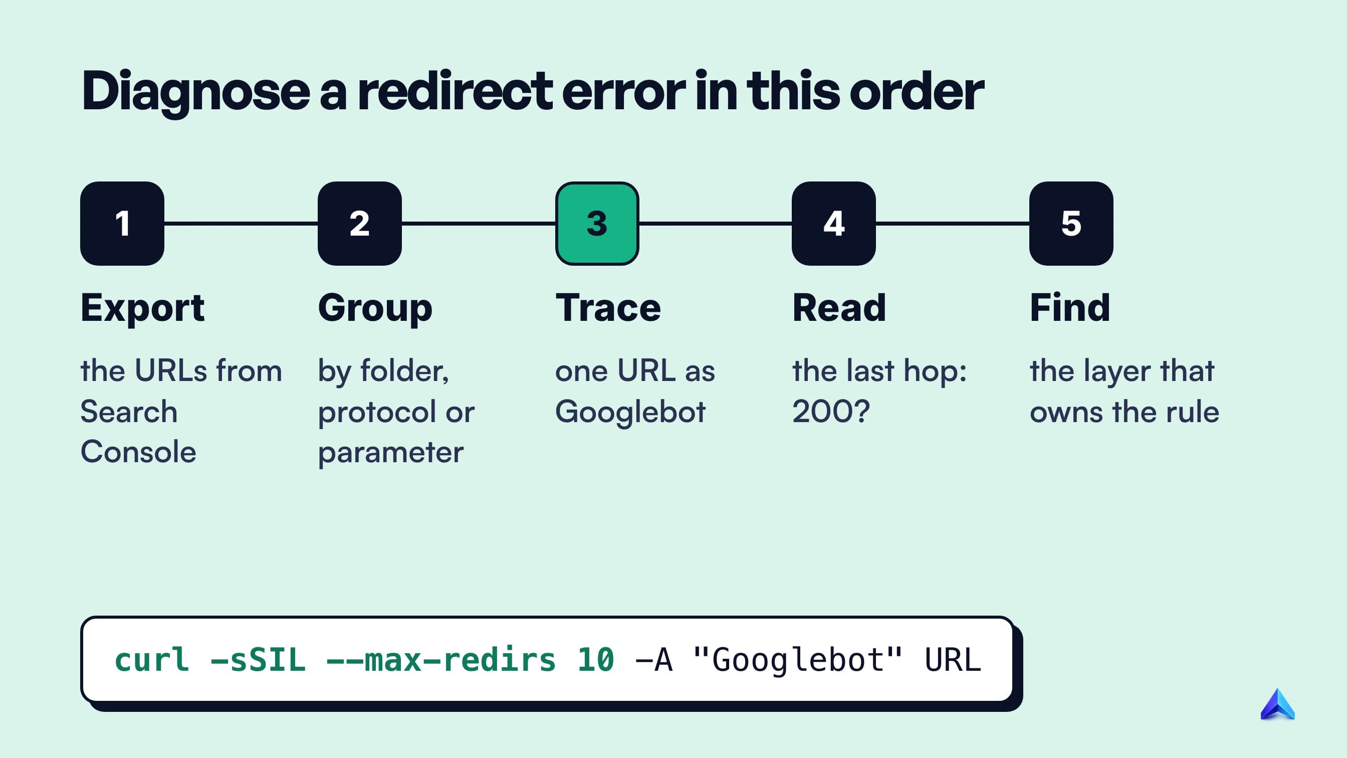 Five-step diagnosis flow: export the URLs, group them by pattern, trace one URL as Googlebot, read the last hop, then find which layer added the bad rule