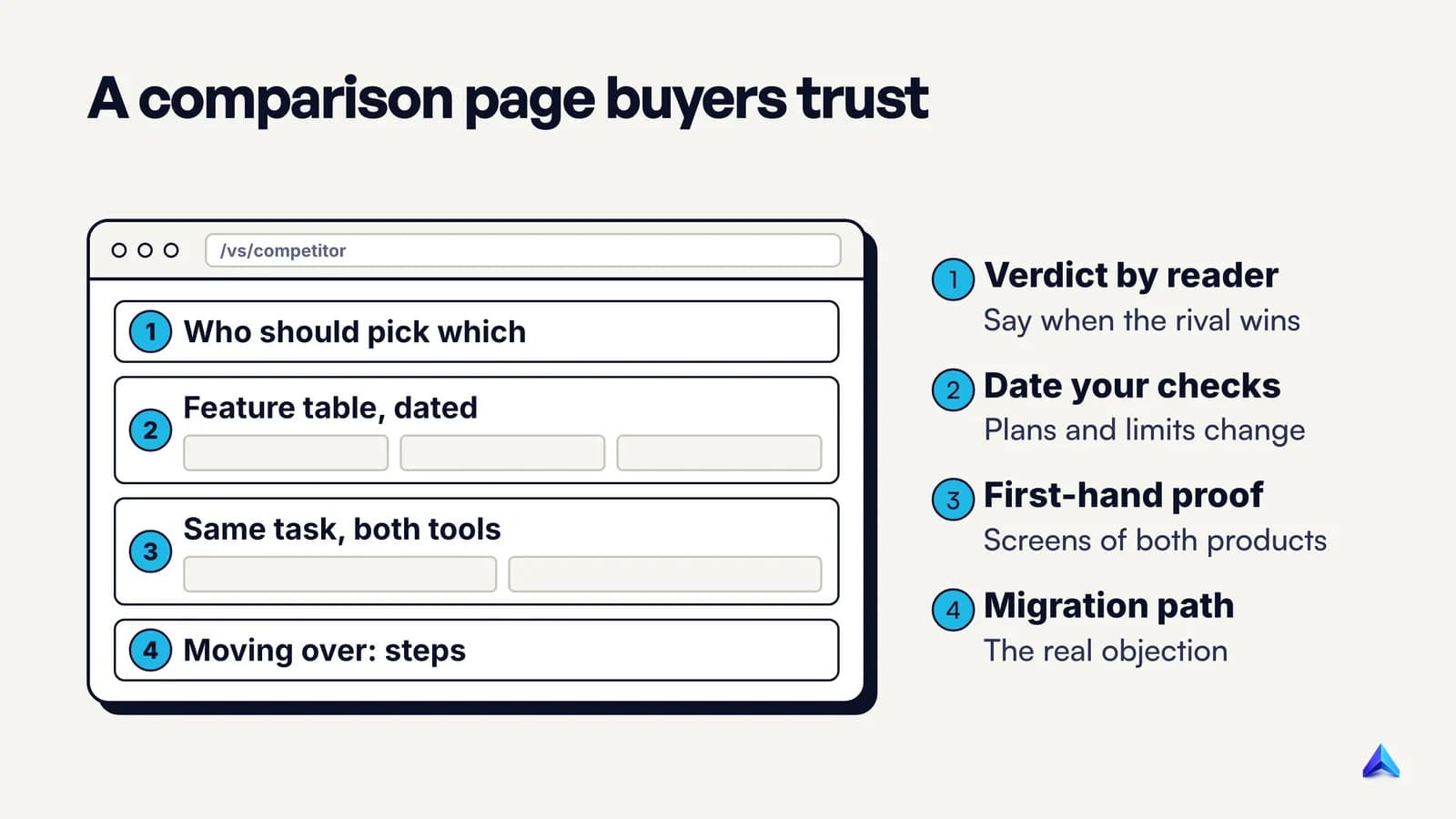 Annotated comparison page for a SaaS product: who should pick each tool, a dated feature table, screenshots of the same task, migration steps and a non-sales next step
