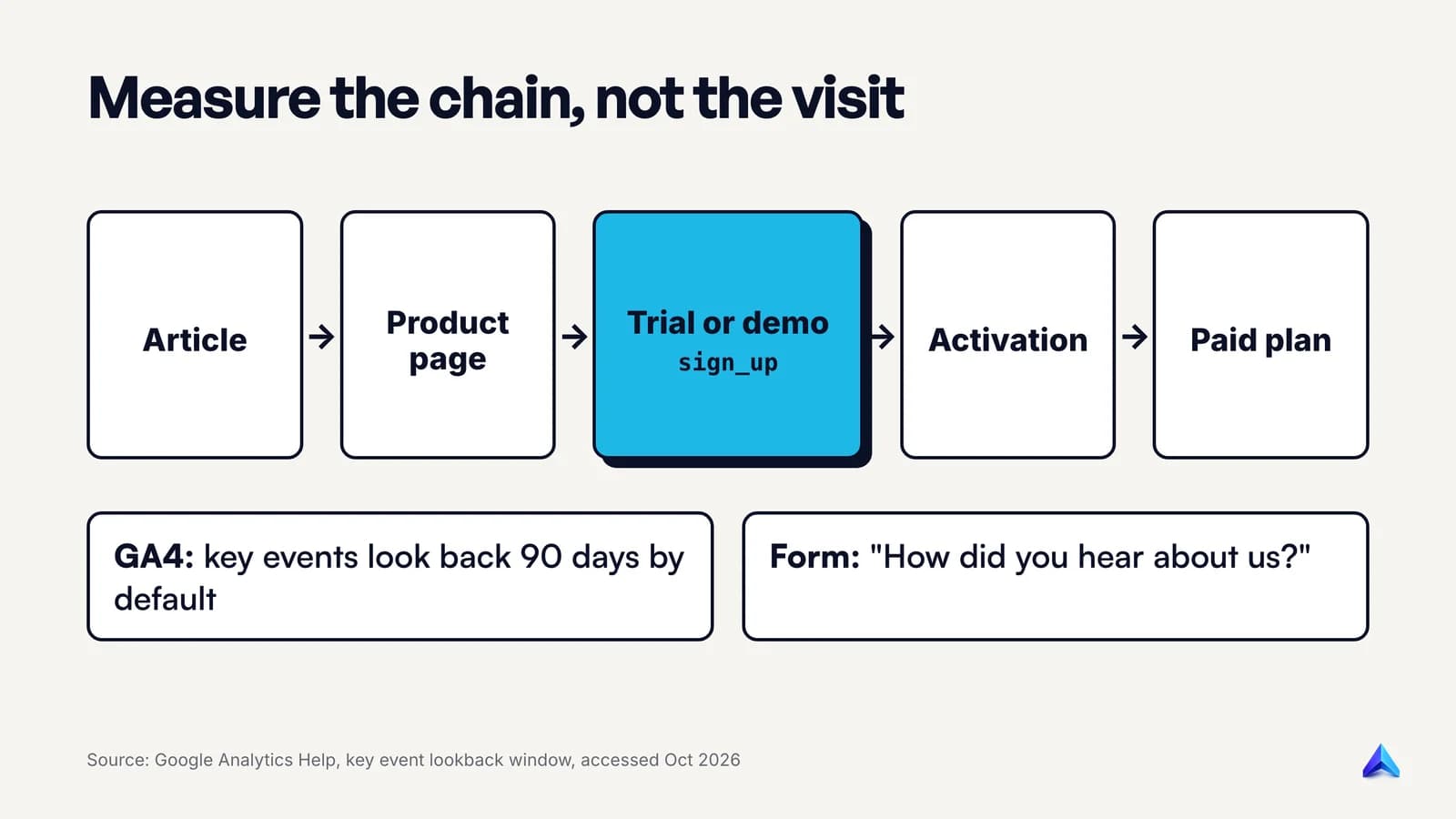 Measurement chain for SaaS content: article landing page, product click, trial or demo key event, activation, then paid plan, with GA4 lookback and a self-reported attribution field