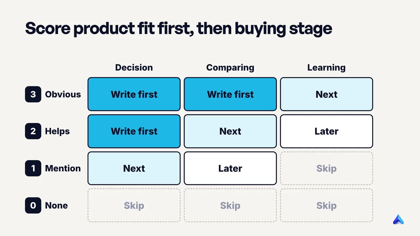 Topic grid for a SaaS blog: product fit from 0 to 3 against buying stage, with 3-fit decision topics written first and 0-fit awareness topics skipped
